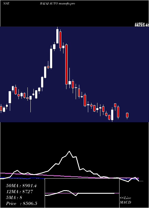  weekly chart BajajAuto