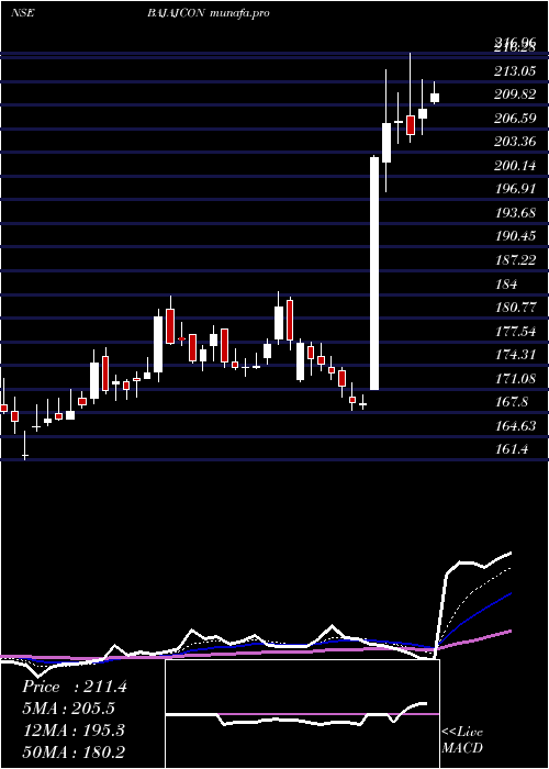 Daily chart BajajConsumer