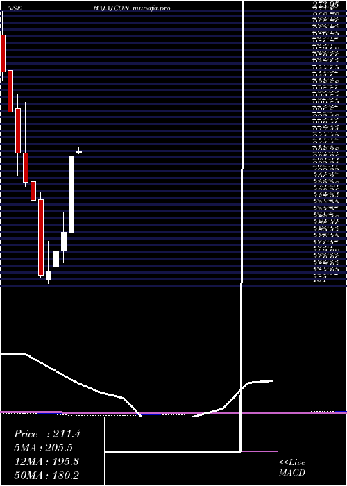 monthly chart BajajConsumer