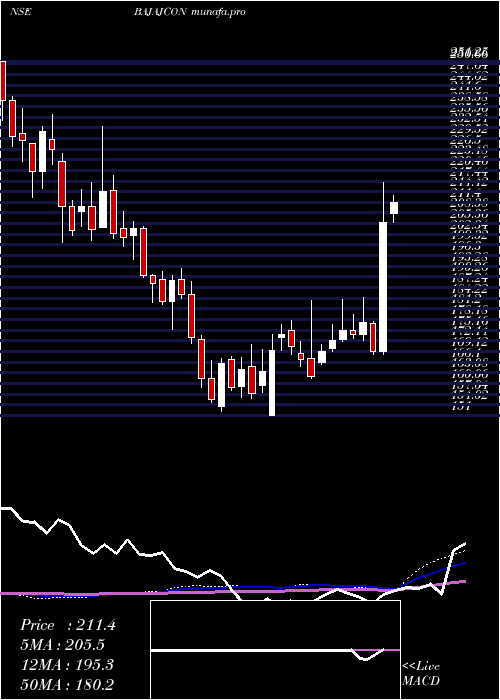 weekly chart BajajConsumer