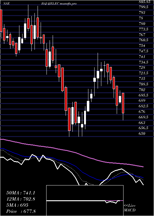  Daily chart BajajElectricals