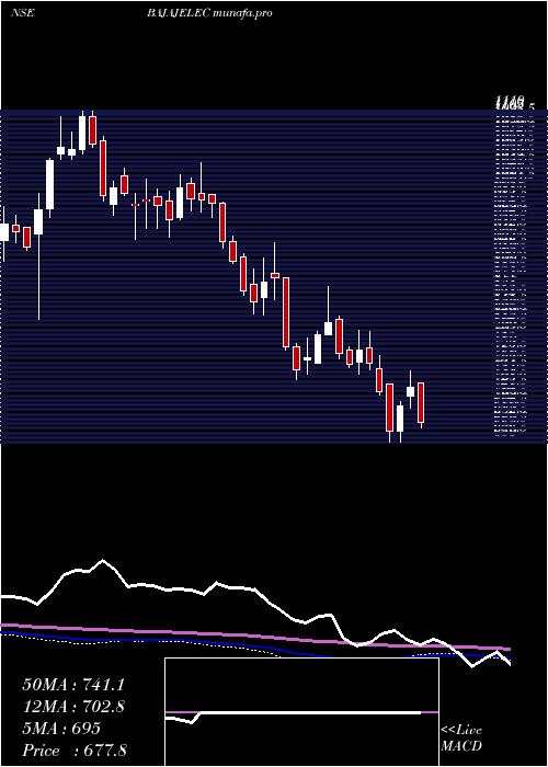  weekly chart BajajElectricals