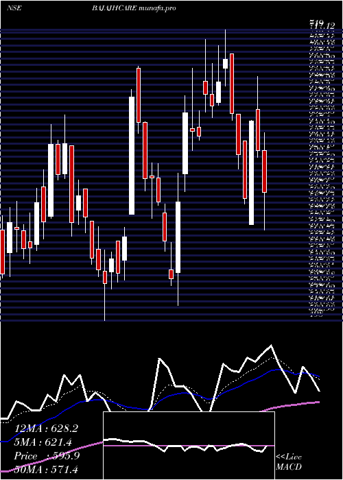  Daily chart BajajHealthcare