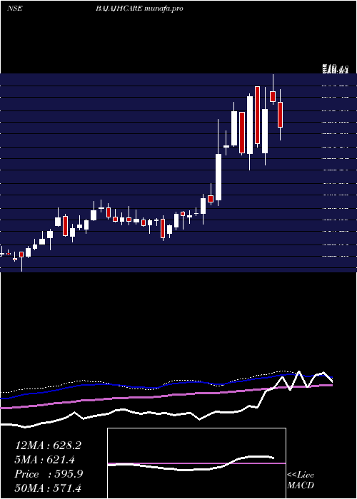  weekly chart BajajHealthcare