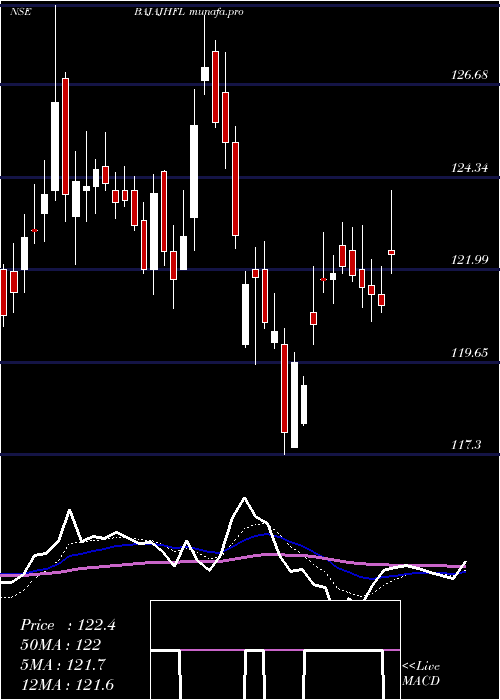  Daily chart BajajHousing