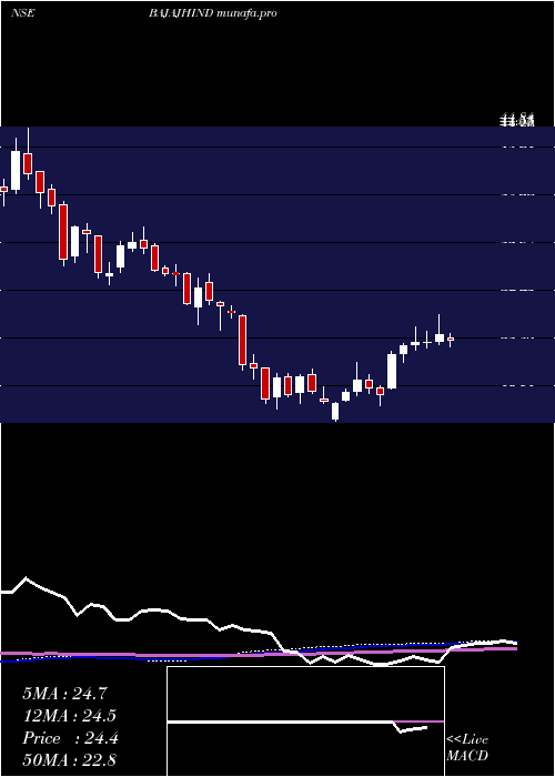 weekly chart BajajHindusthan