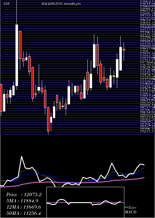  Daily chart BajajHoldings