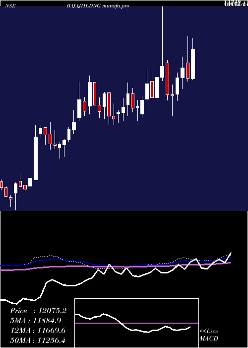  weekly chart BajajHoldings