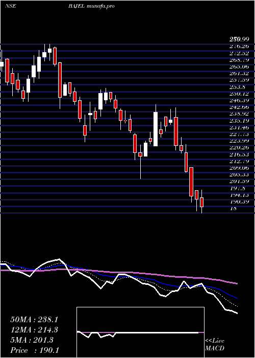  Daily chart BajelProjects