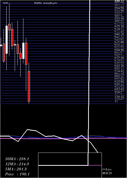  monthly chart BajelProjects