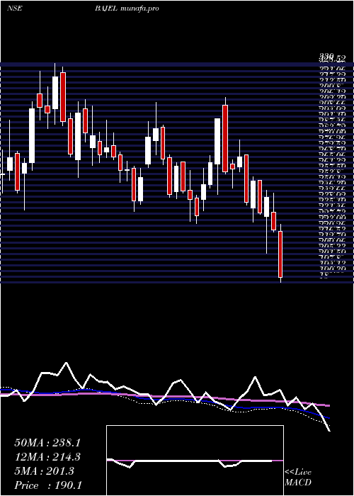  weekly chart BajelProjects