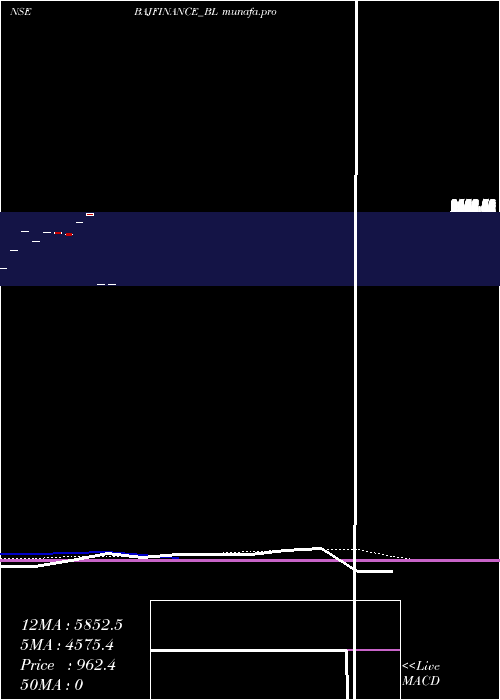  monthly chart BajajFinance