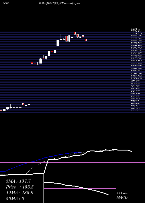 Daily chart BalajiPhosphates