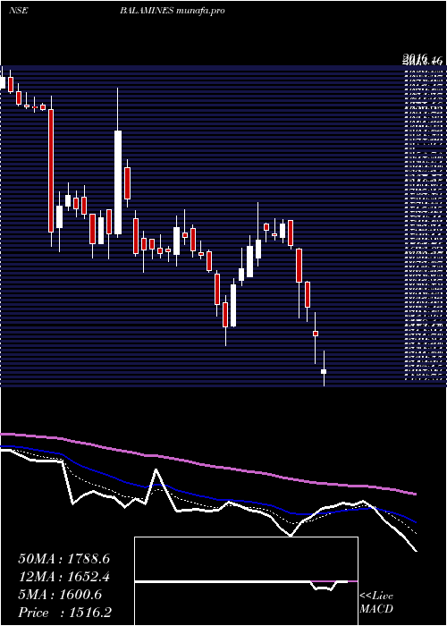  Daily chart BalajiAmines