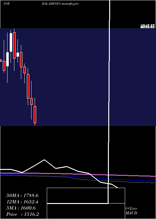  monthly chart BalajiAmines