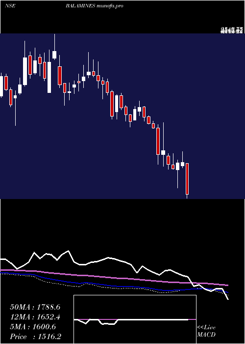  weekly chart BalajiAmines