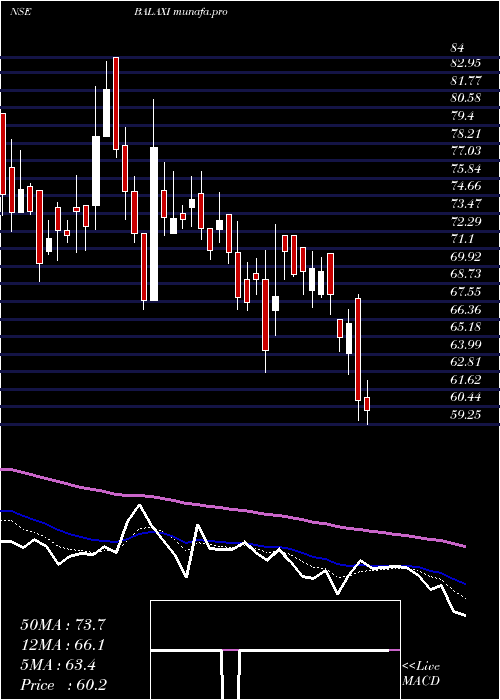  Daily chart BalaxiVentures