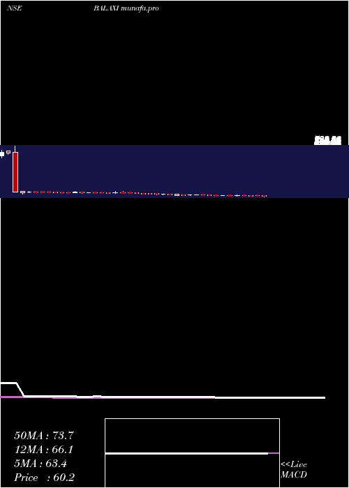  weekly chart BalaxiVentures