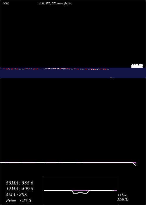  Daily chart BalaxiVentures