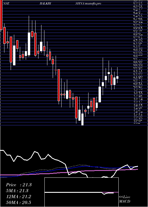 weekly chart BalkrishnaPaper