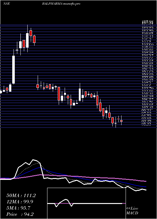  Daily chart BalPharma