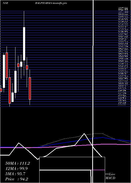  monthly chart BalPharma