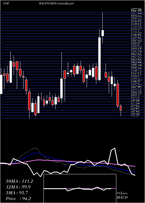  weekly chart BalPharma