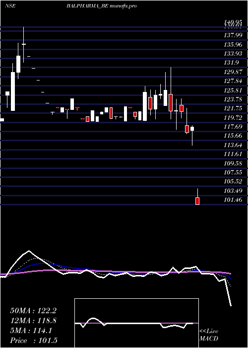  Daily chart BalPharma