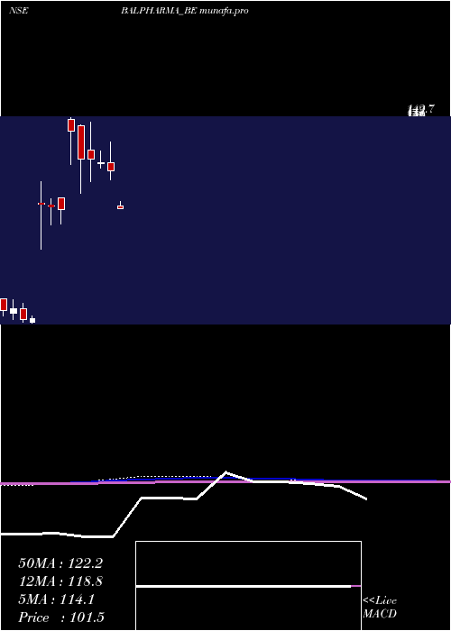  monthly chart BalPharma
