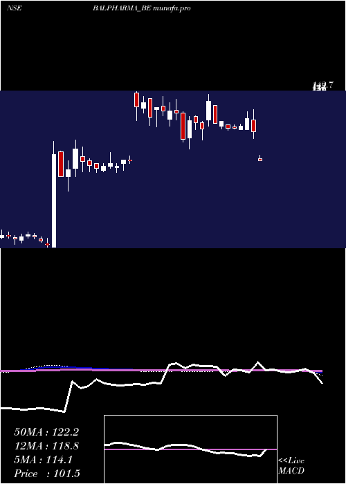  weekly chart BalPharma