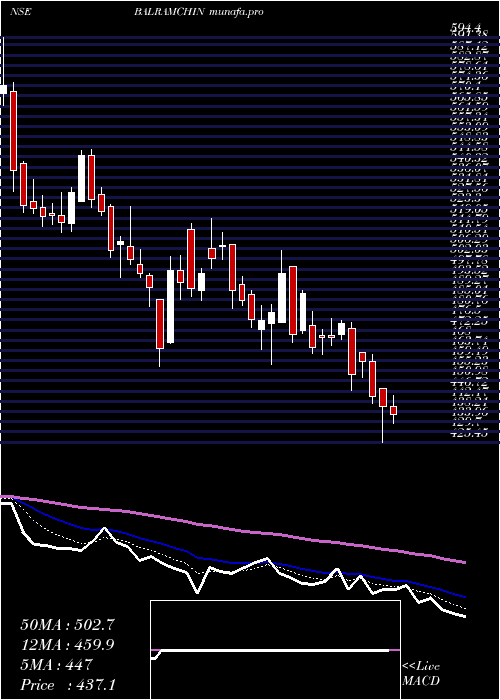  Daily chart BalrampurChini