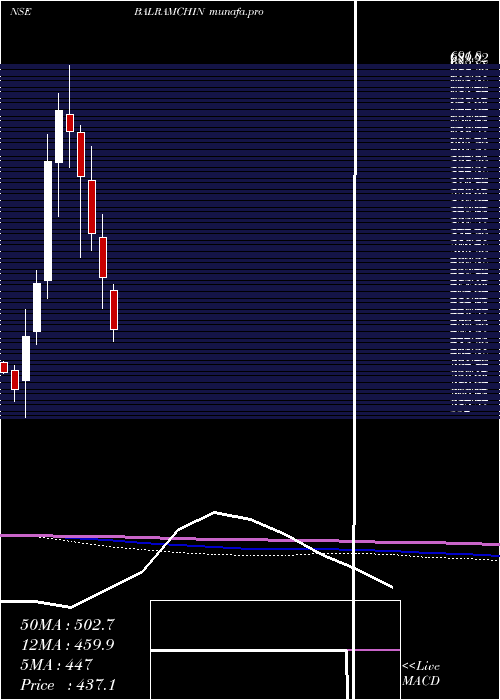  monthly chart BalrampurChini