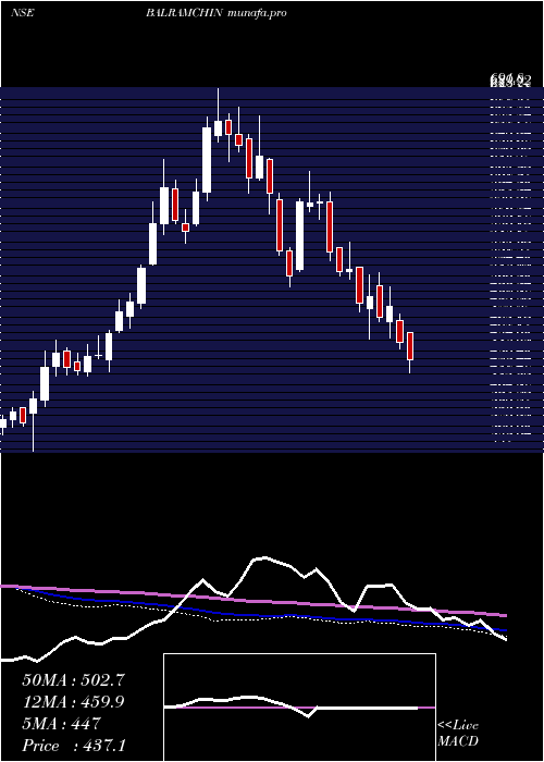  weekly chart BalrampurChini