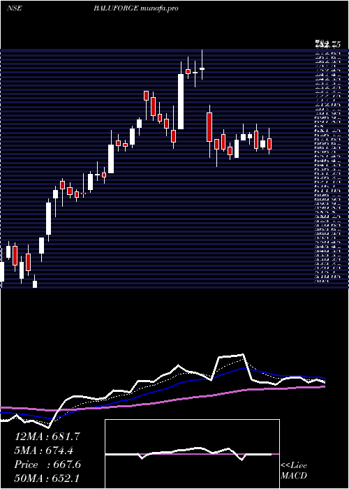  Daily chart BaluForge