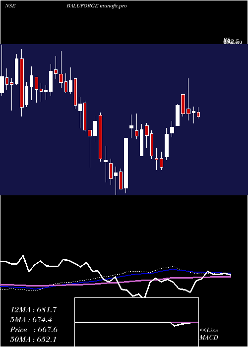  weekly chart BaluForge