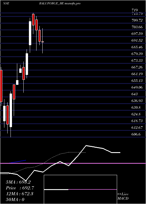  Daily chart BaluForge