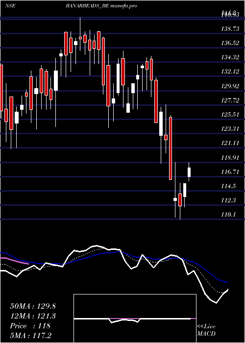  Daily chart BanarasbeadsltdRollsett