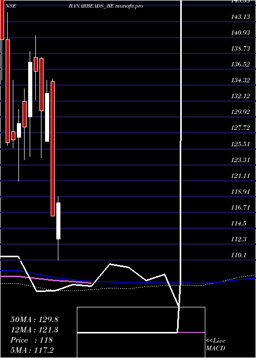  weekly chart BanarasbeadsltdRollsett