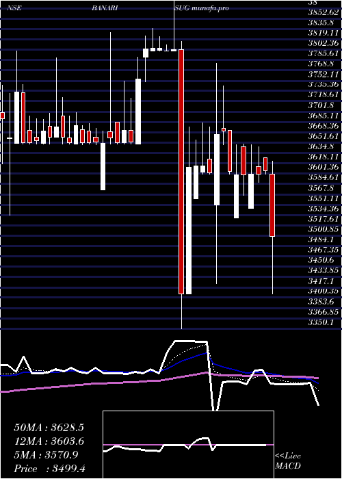  Daily chart BannariAmman