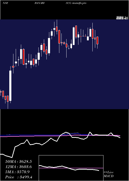  weekly chart BannariAmman