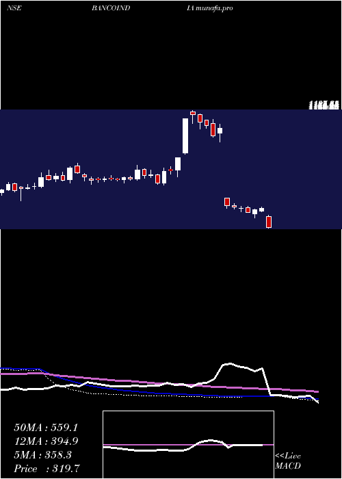  weekly chart BancoProducts