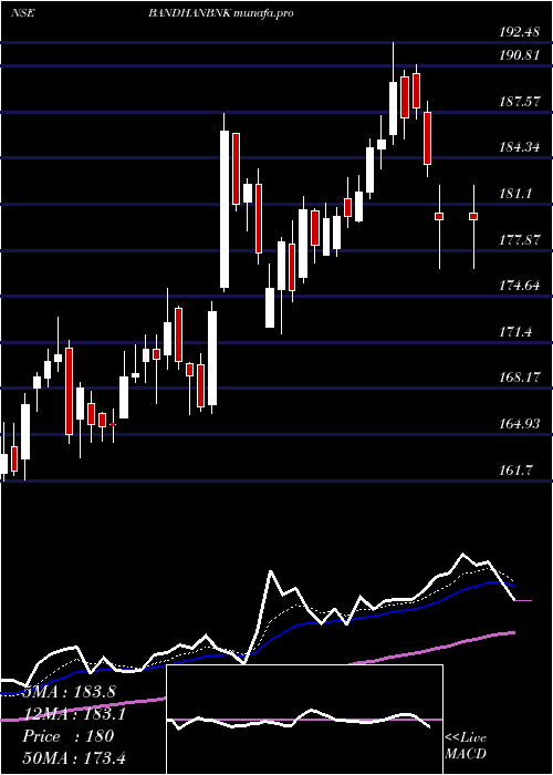  Daily chart BandhanBank