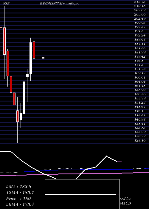  monthly chart BandhanBank