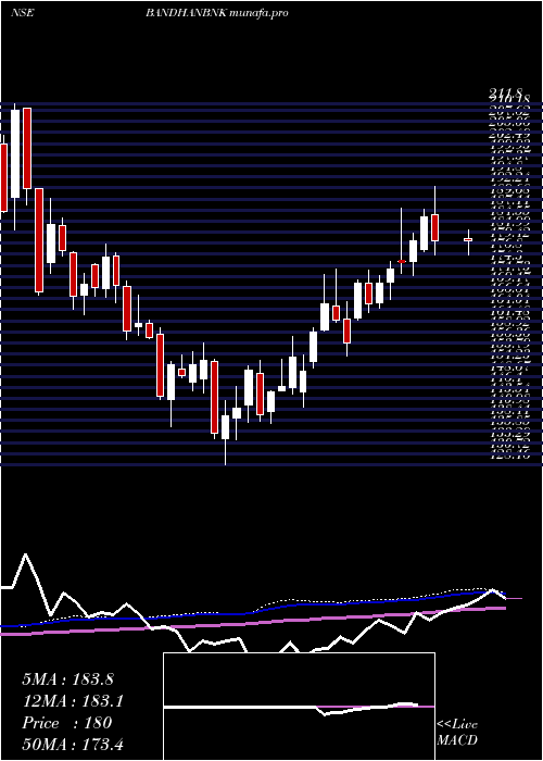  weekly chart BandhanBank