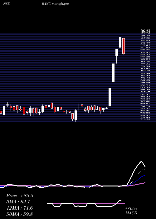  Daily chart BangOverseas