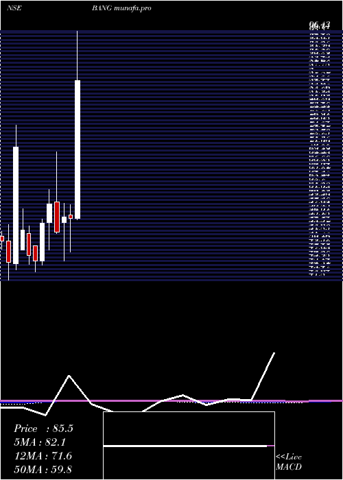  monthly chart BangOverseas