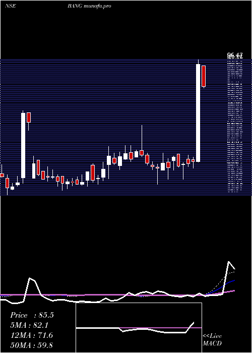  weekly chart BangOverseas