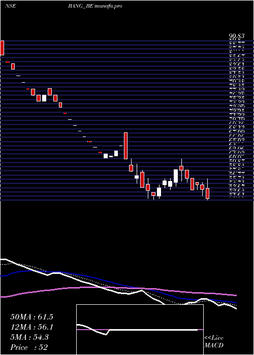  Daily chart BangOverseas