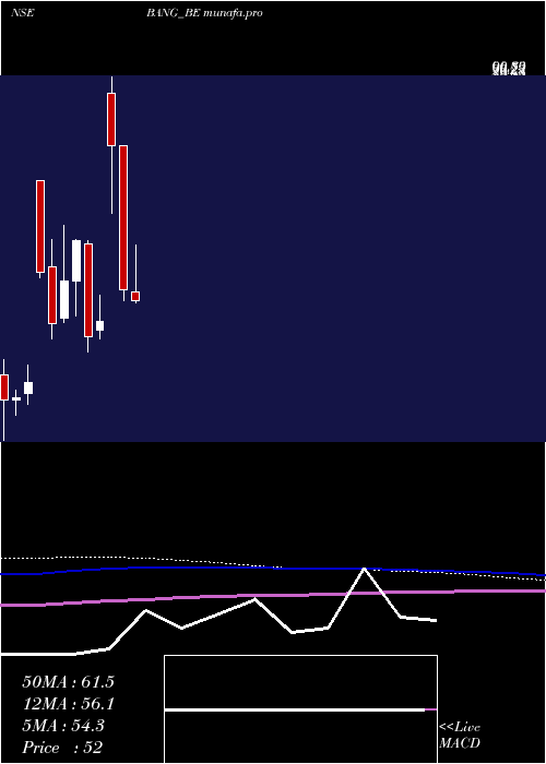  monthly chart BangOverseas