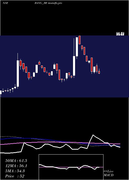  weekly chart BangOverseas